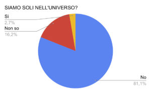 Siamo Soli Universo